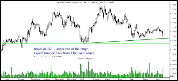 BajajAuto BajajAuto