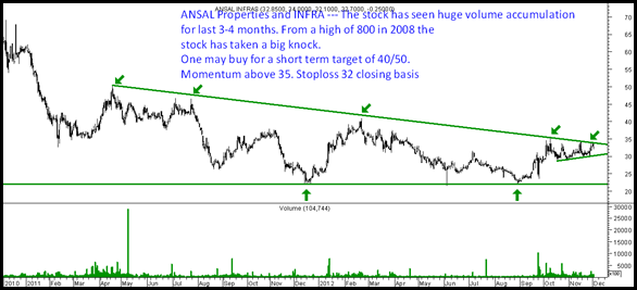 Ansal Properties Ansal Properties
