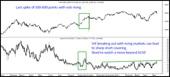 India Vix and Nifty India Vix and Nifty