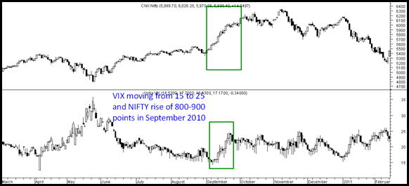 Vix Nifty 2010 Vix Nifty 2010