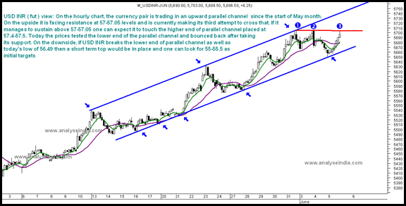 USD INR USD INR