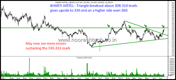 Bharti - Airtel - Triangle Breakout Bharti - Airtel - Triangle Breakout