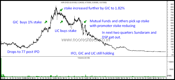 Kiri Industries Pump and Dump Kiri Industries Pump and Dump
