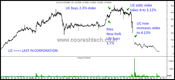 Zylog - Chart Zylog - Chart