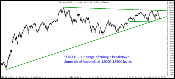 Sensex - Triangle Sensex - Triangle