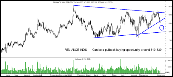 relianceinds relianceinds