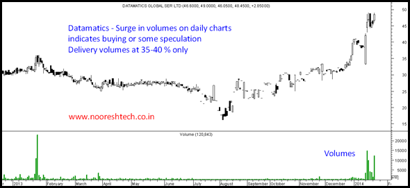 Datamatics - Daily Charts Datamatics - Daily Charts