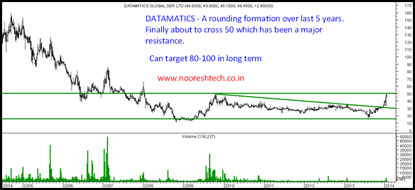Datamatics - Nooreshtech Datamatics - Nooreshtech