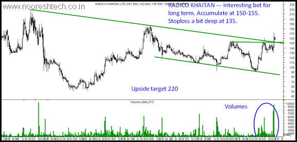 Radico - Long term buy Radico - Long term buy