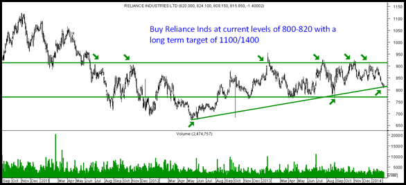 Reliance Inds - Buy Reliance Inds - Buy