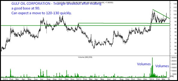 Gulf Oil Gulf Oil