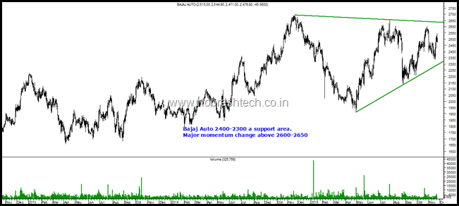 Bajaj Auto nifty Bajaj Auto nifty
