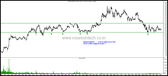 United Spirits United Spirits