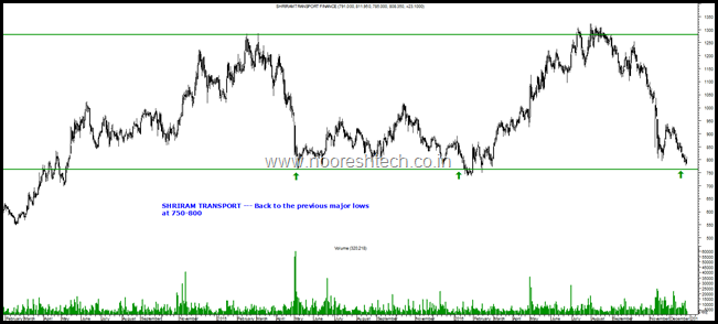 Shriram Transport Shriram Transport