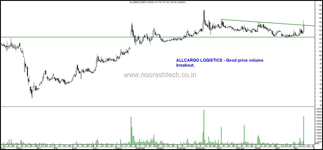 Allcargo Blog