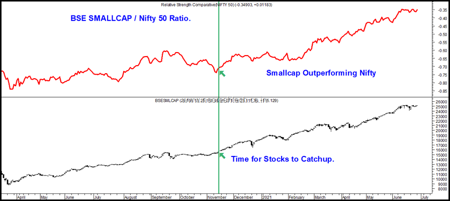 BSE Smallcap to Nifty
